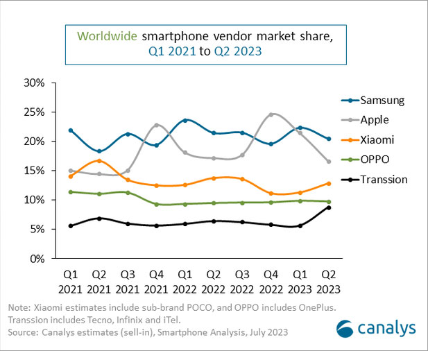 Market Share Global de Smartphones Canalys 2023