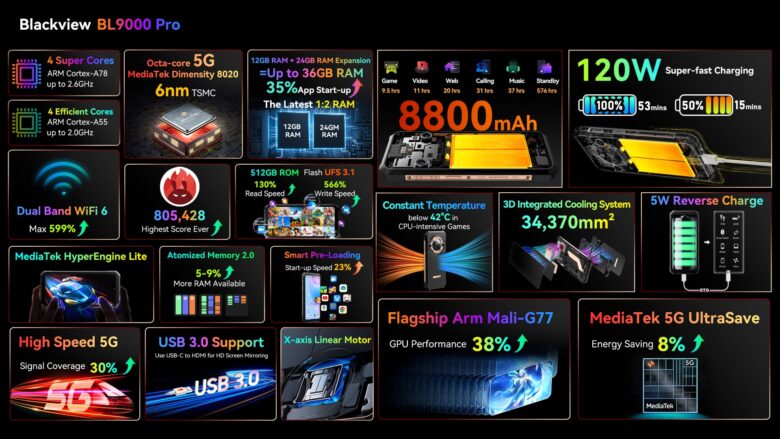 Imagem das especificações de desempenho e bateria do Blackview BL9000 Pro