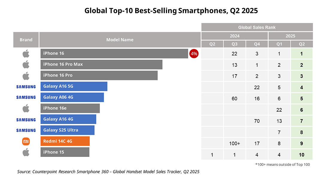Gráfico de barras e tabela apresentando os smartphones mais vendidos de 2025 Gráfico de barras e tabela apresentando os smartphones mais vendidos de 2025